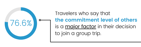 76.6% - Travelers who say that the commitment level of others is a major factor in their decision to join a group trip