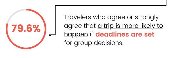 79.6% - Travelers who agree or strongly agree that a trip is more likely to happen if deadlines are set for group decisions.